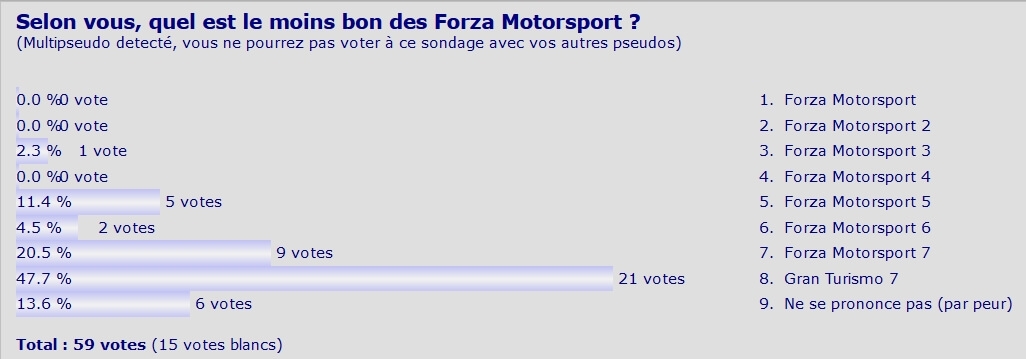 &quot;Sondage 1 : Quel est le moins bon des Forza Motorsport ?&quot;