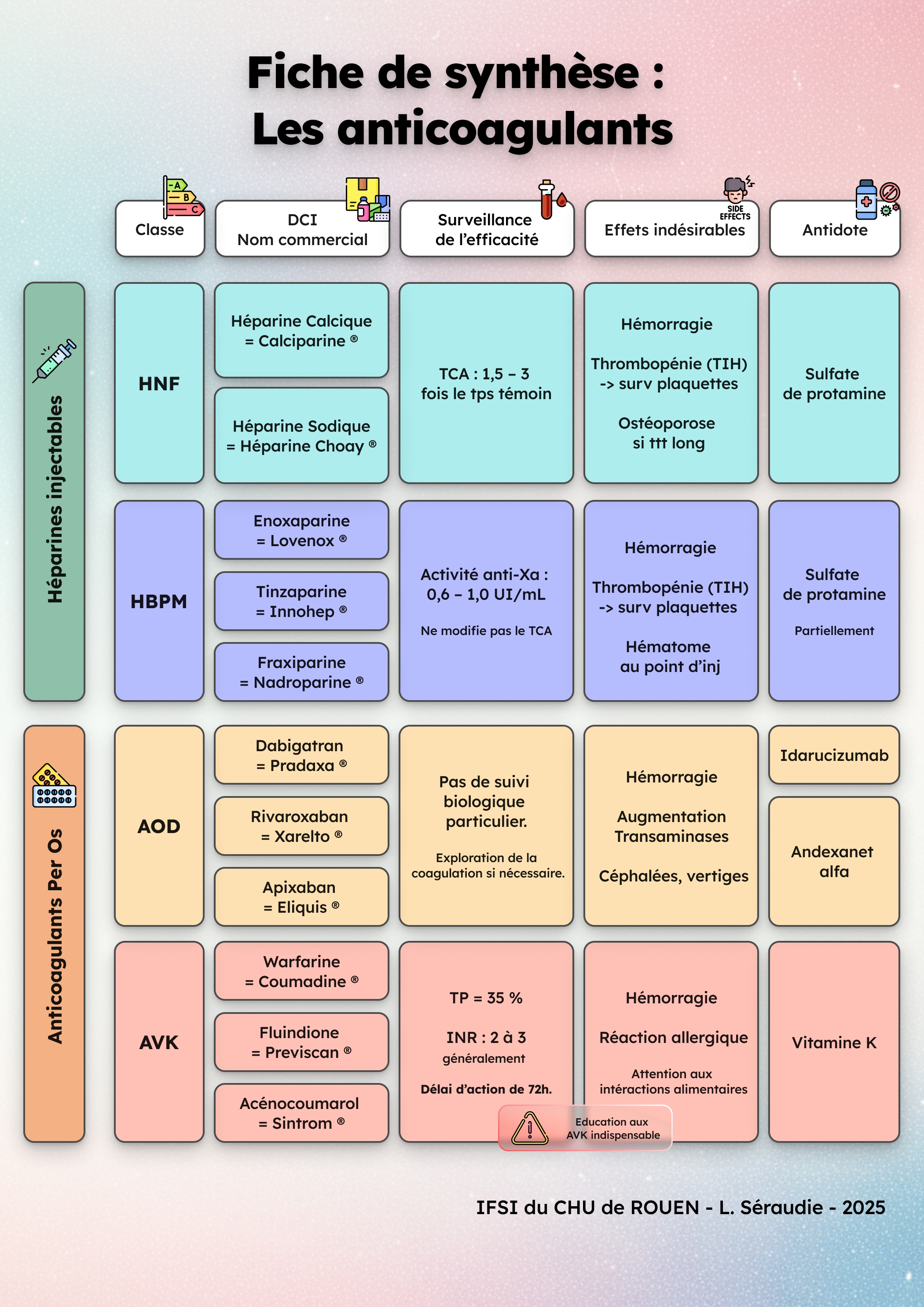 Fiche de synthèse sur les anticoagulants