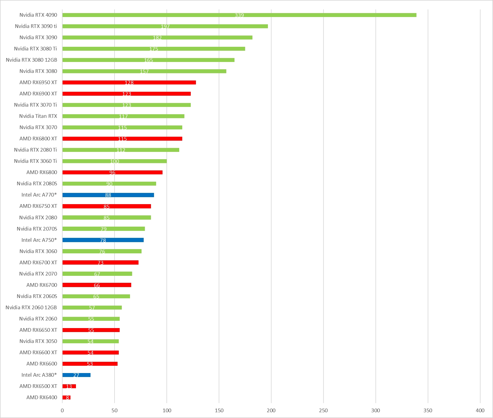 Classement de performances des cartes graphiques [MAJ 14/10/22] - Carte  graphique - Hardware - FORUM HardWare.fr