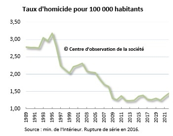 https://rehost.diberie.com/Rehost?url=https://www.observationsociete.fr/wp-content/uploads/2023/12/homicidetaux.jpg